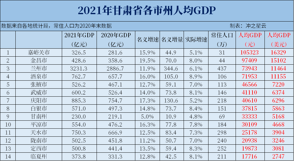 2021年甘肃各市GDP和人均GDP，全省突破万亿，兰州突破3000亿