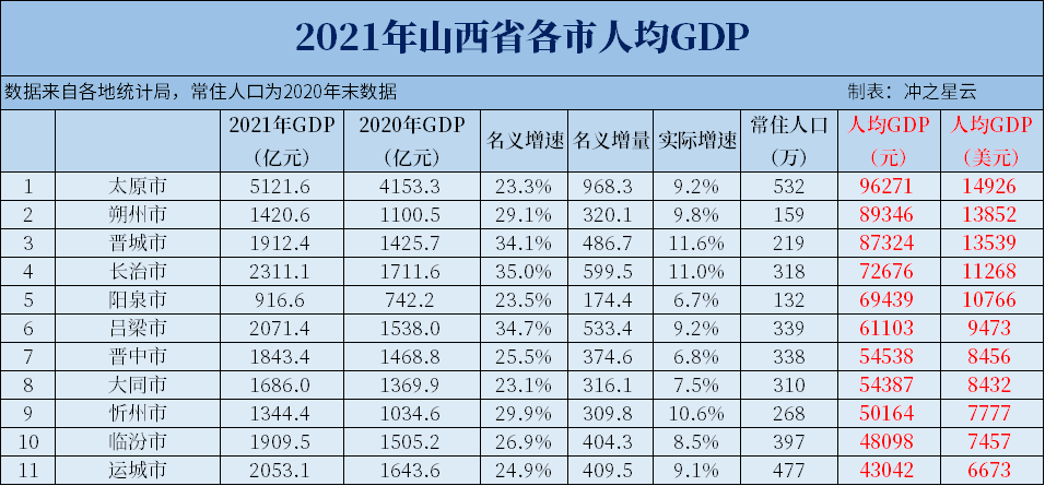 2021年山西、内蒙古、湖南、贵州、云南、陕西各市人均GDP