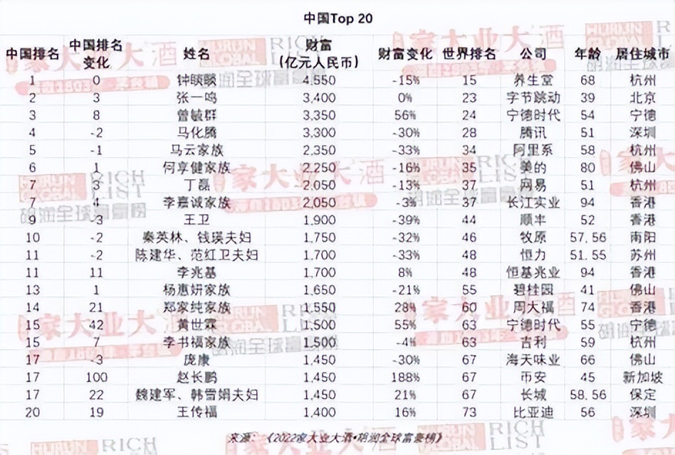 中国富豪榜“大洗牌”：马云跌至第5，李嘉诚第8，王健林呢？