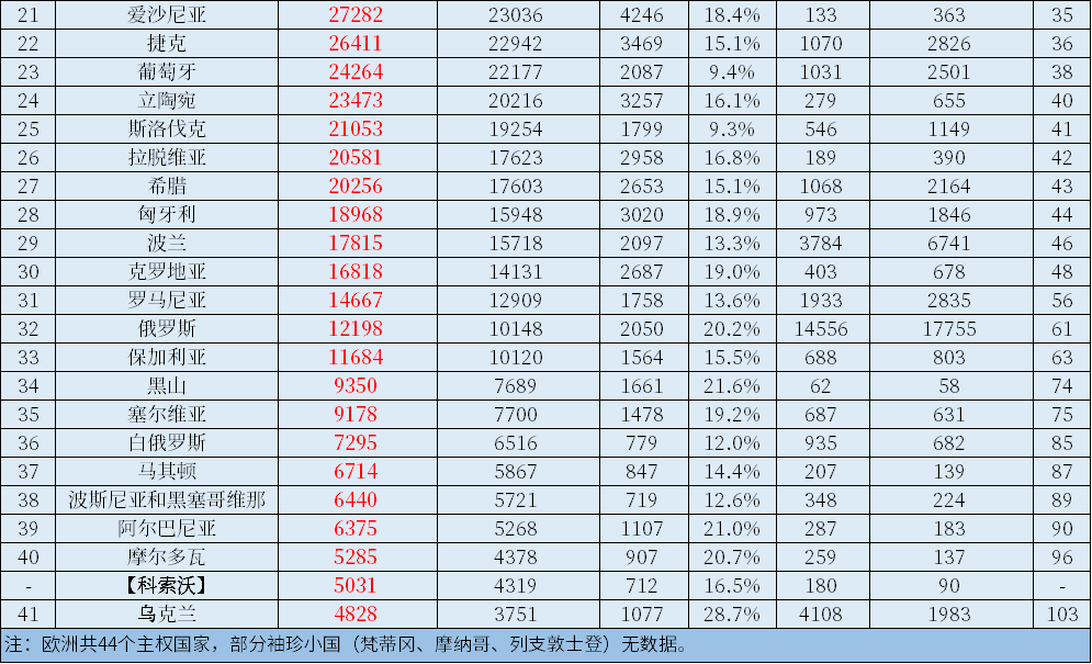 2021年欧洲各国GDP和人均GDP，乌克兰不足5000美元