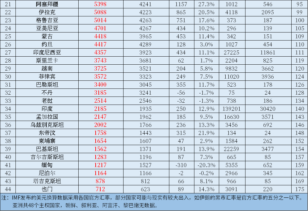 2021年亚洲各国GDP和人均GDP排名