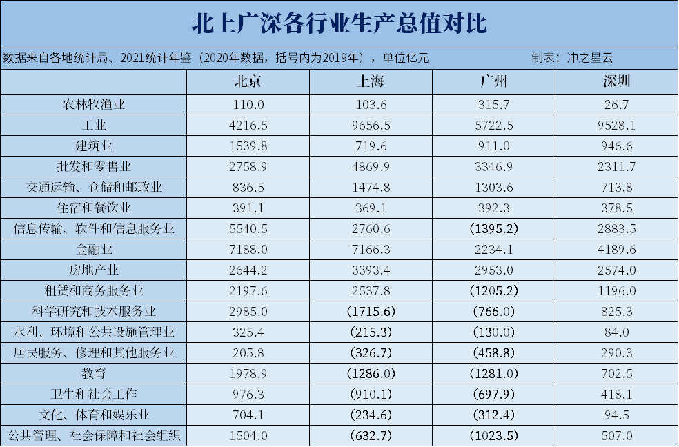 北上广深综合实力和各行业产值对比