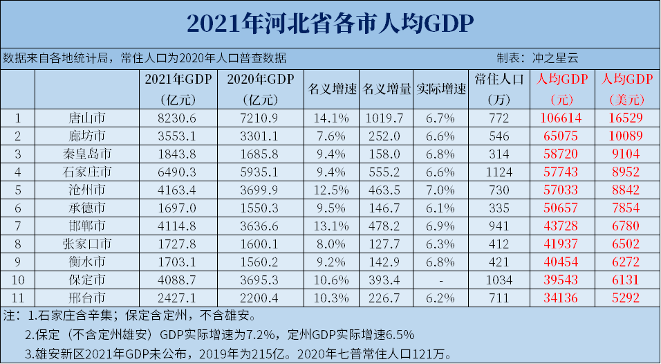 2021年河北各市GDP和人均GDP，唐山突破8000亿