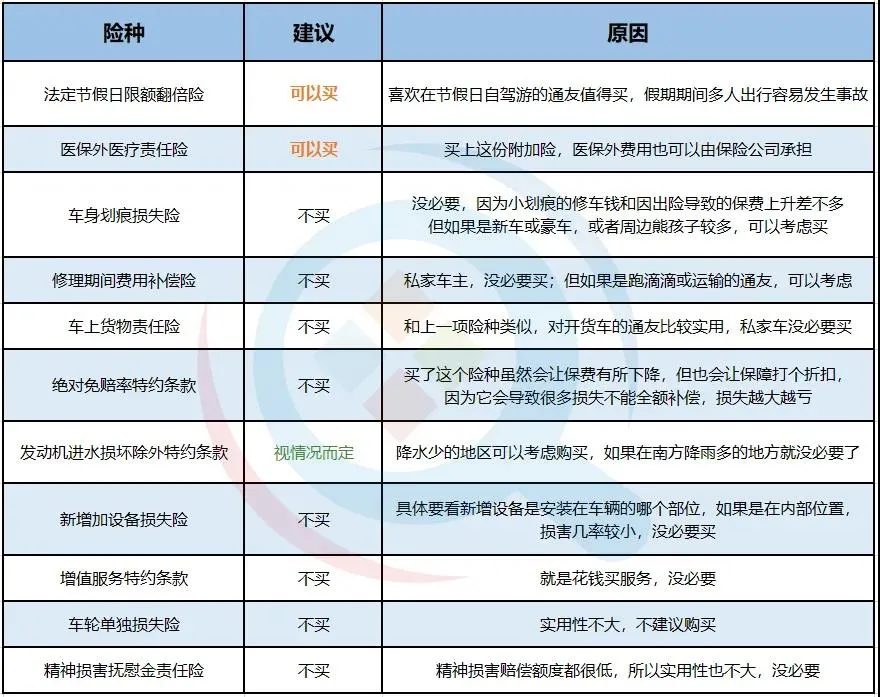 车险买哪几种险就够了 多数车主是这样选择