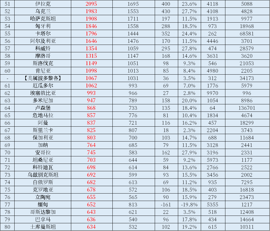 2021年世界各国GDP总量排名，中国大陆占美国比例超75%，超过欧盟