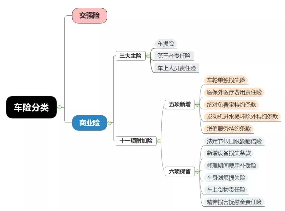 车险买哪几种险就够了 多数车主是这样选择