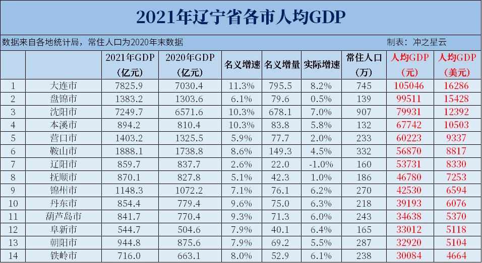 2021年辽宁各市GDP和人均GDP，沈阳再上7000亿