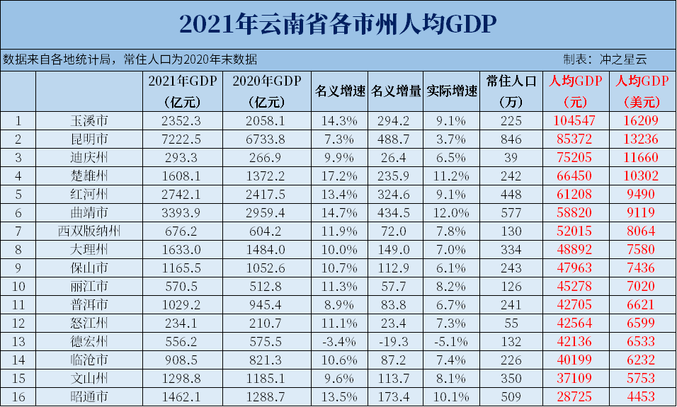 2021年山西、内蒙古、湖南、贵州、云南、陕西各市人均GDP