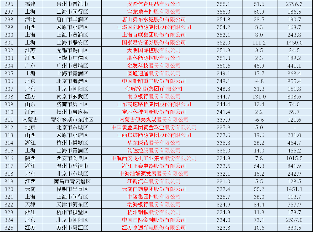 021中国上市公司500强一览表！营业收入、利润、市值