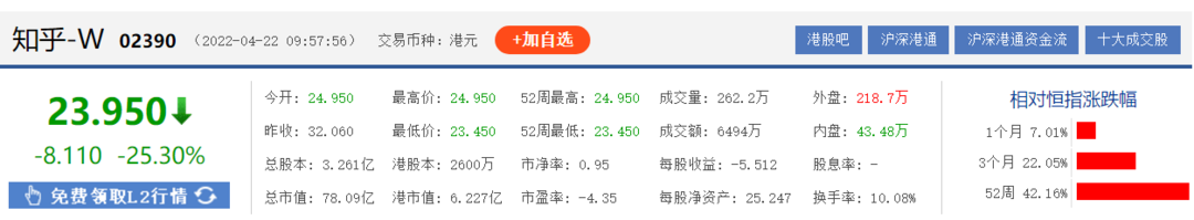 知乎港股上市首日破发跌超25% 最新股价多少？