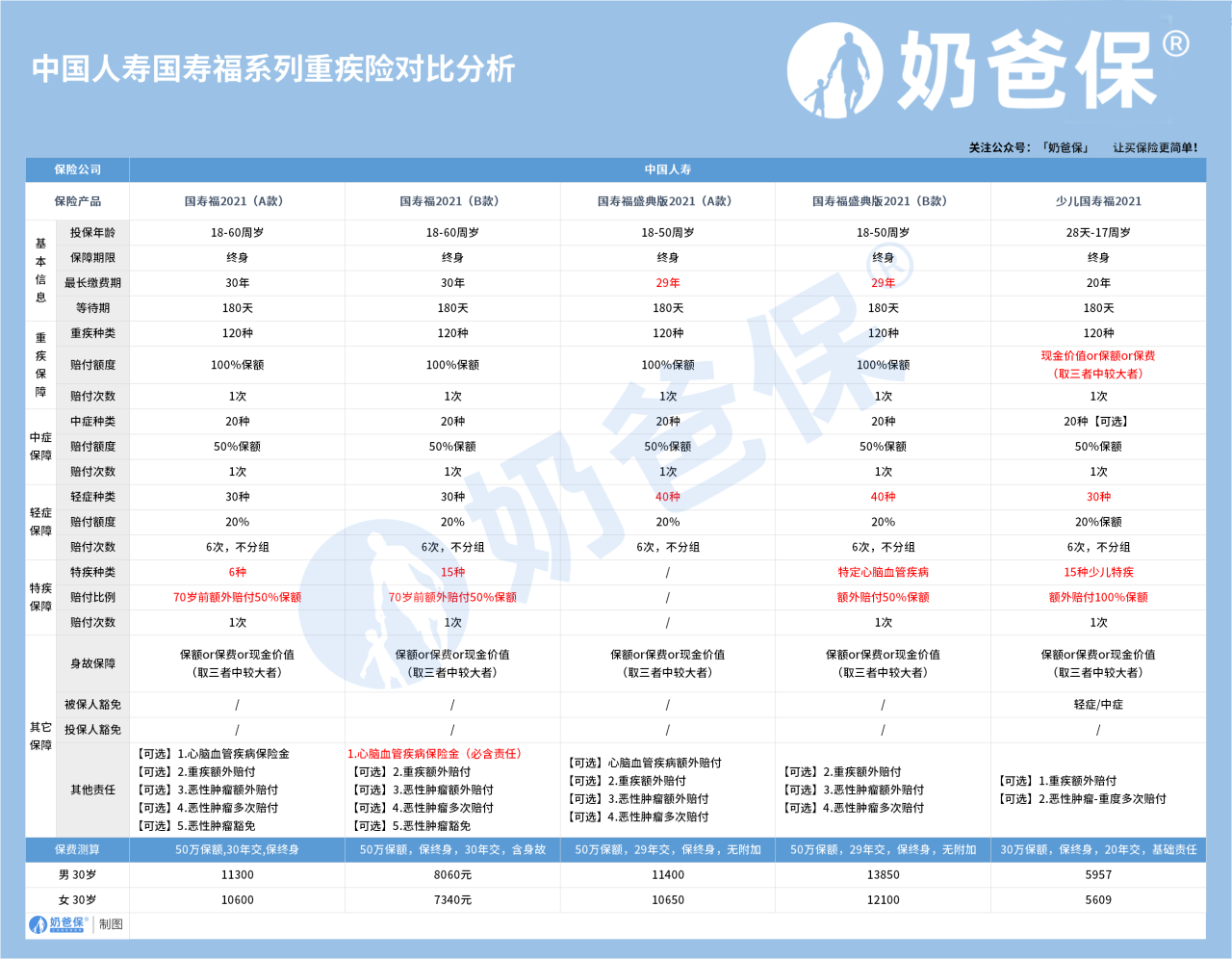 中国人寿保险重疾险多久生效 多少钱一年