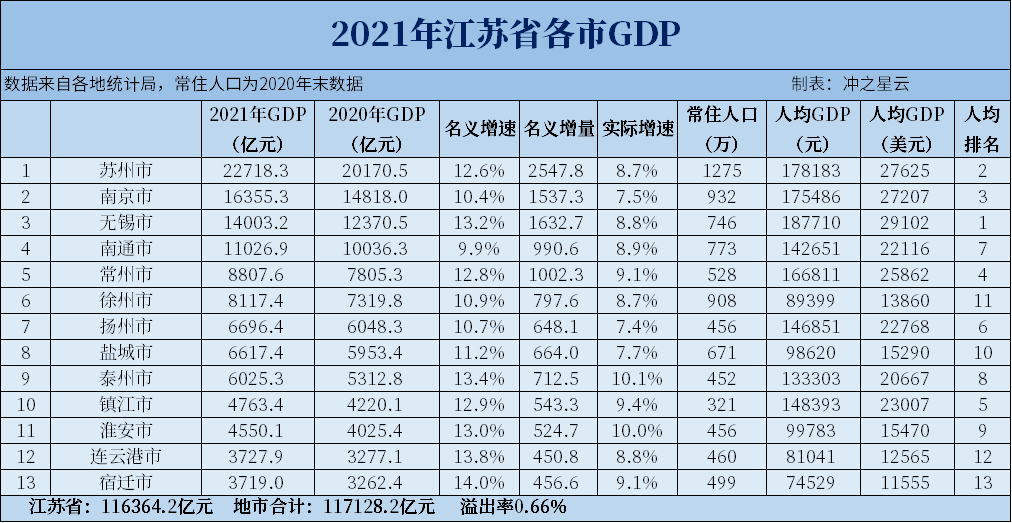 2021年江苏各市GDP，苏州突破2.2万亿