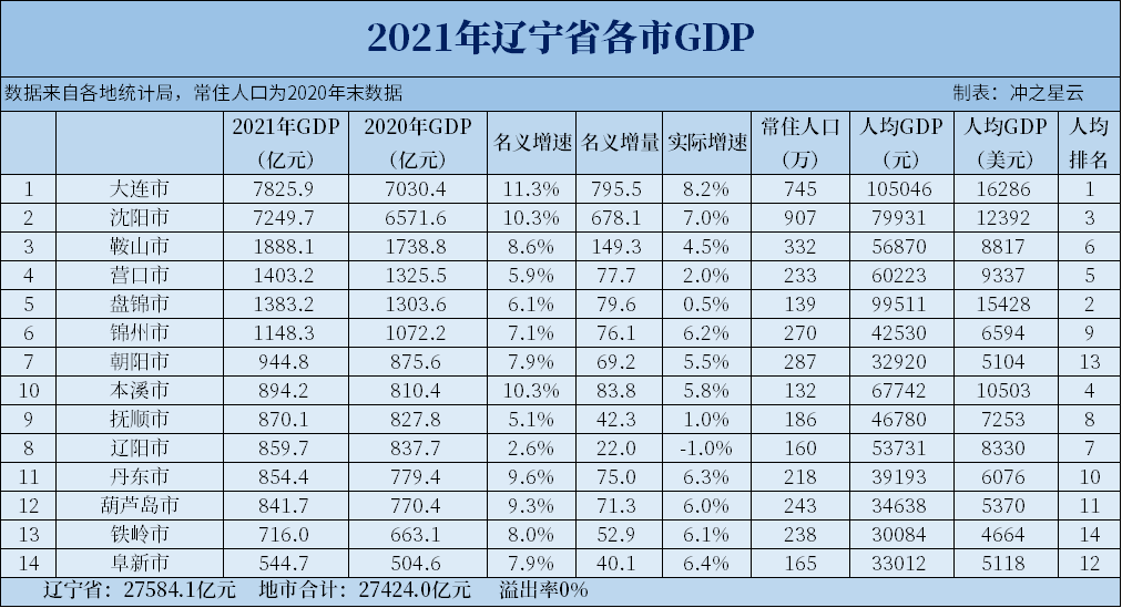 2021年辽宁各市GDP和人均GDP，沈阳再上7000亿