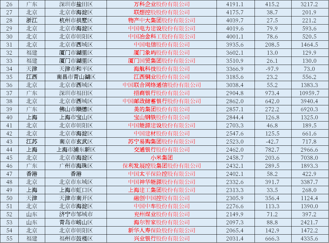 021中国上市公司500强一览表！营业收入、利润、市值