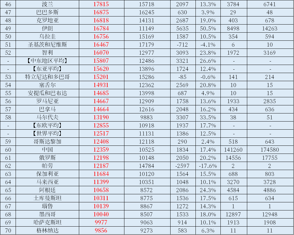 2021年世界各国人均GDP出炉，中国力压俄罗斯