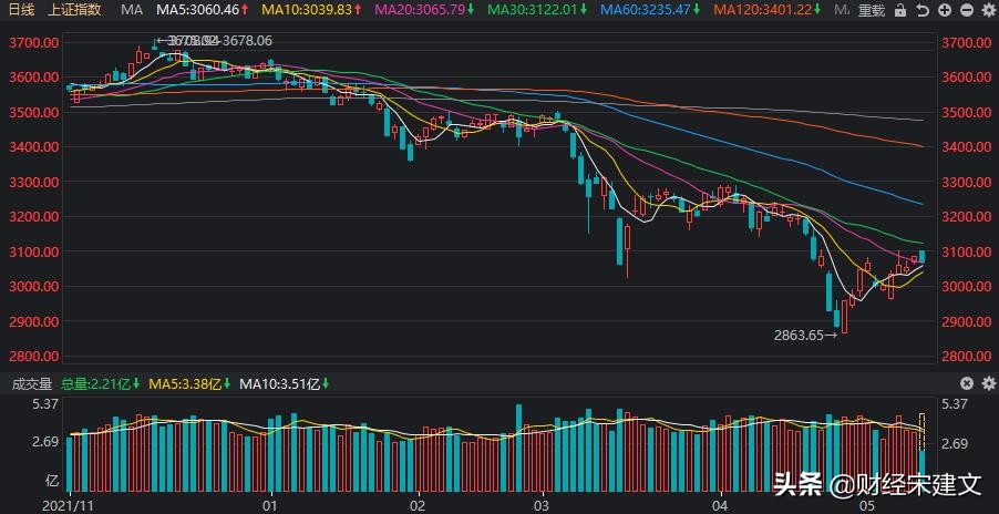 A股三大指数集体跌超1% 行情走势为什么会这样？