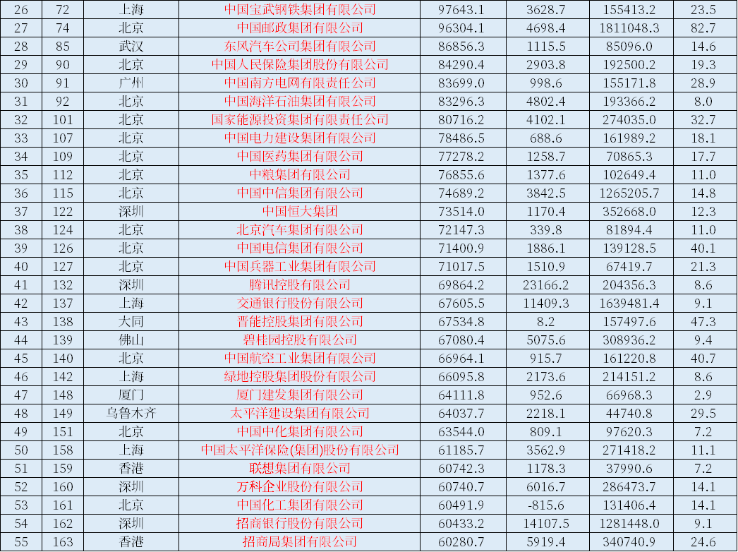 2021世界五百强企业，中国上榜143家！都位于哪个城市？