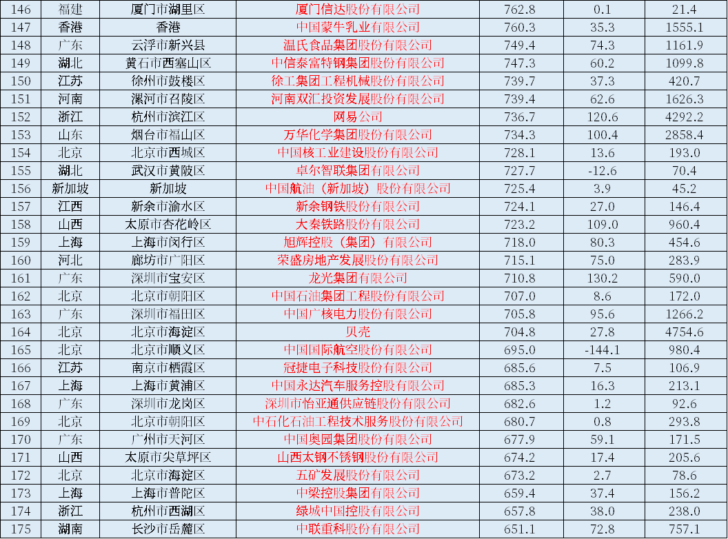 021中国上市公司500强一览表！营业收入、利润、市值