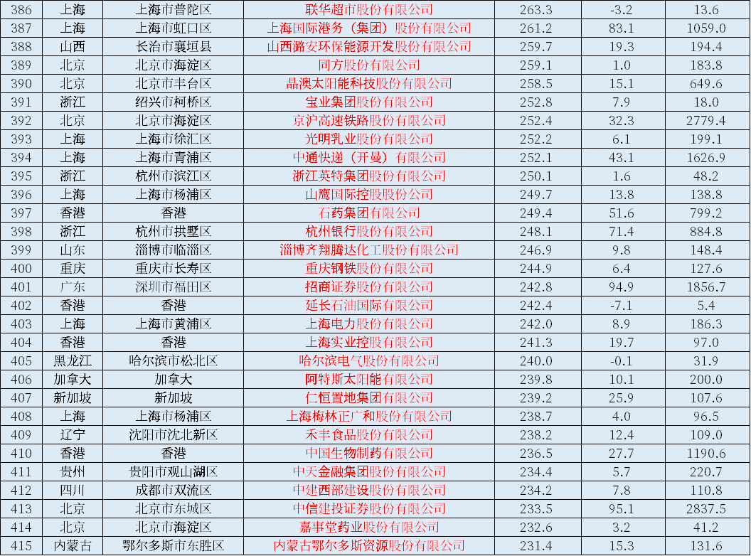 021中国上市公司500强一览表！营业收入、利润、市值