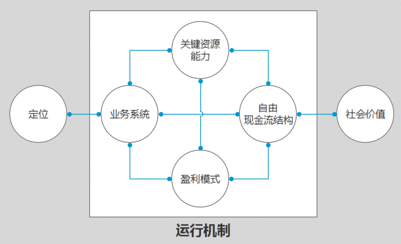 商业模式包括哪些模式，商业模式六个基本要素