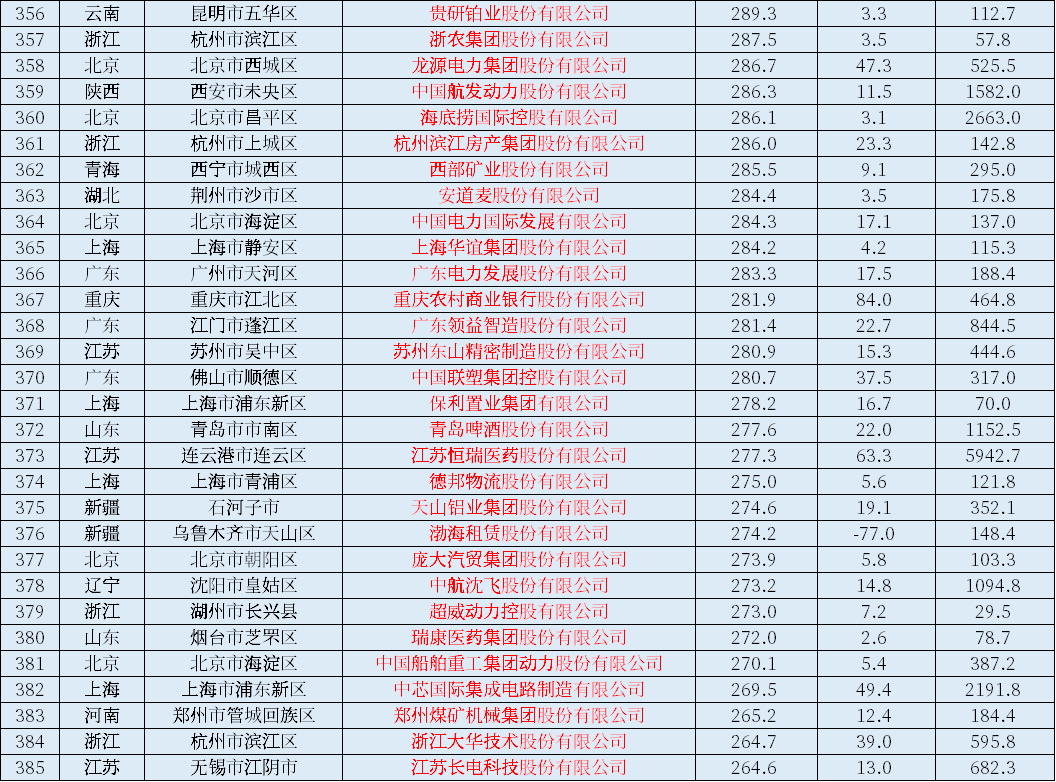 021中国上市公司500强一览表！营业收入、利润、市值