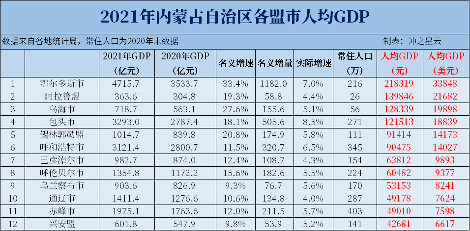 2021年山西、内蒙古、湖南、贵州、云南、陕西各市人均GDP