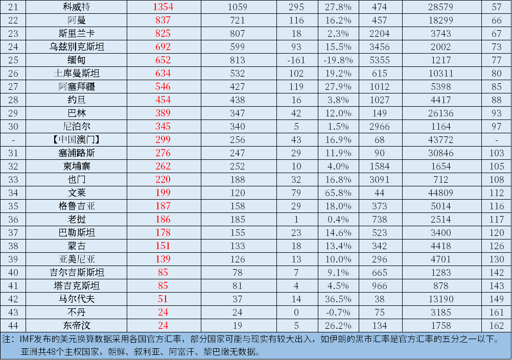 2021年亚洲各国GDP和人均GDP排名