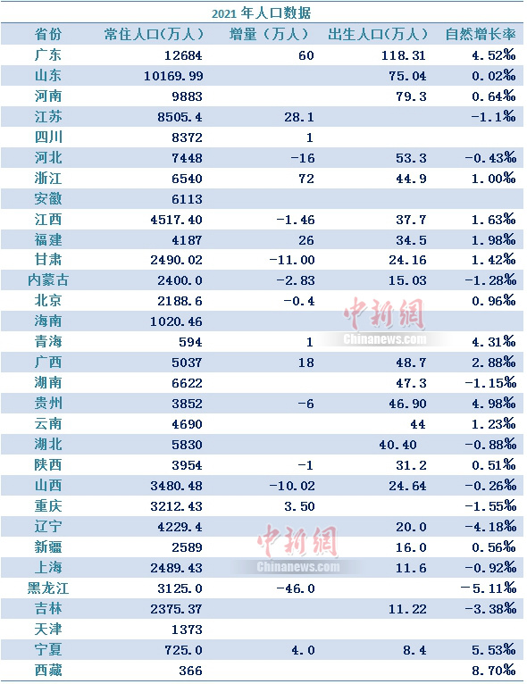 中国各省人口是多少(盘点31省份人口)