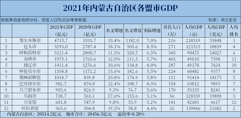 2021年内蒙古各市GDP，鄂尔多斯大涨33%