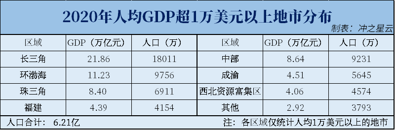 我国人均GDP达到1万美元以上的地区，分布形势如何？