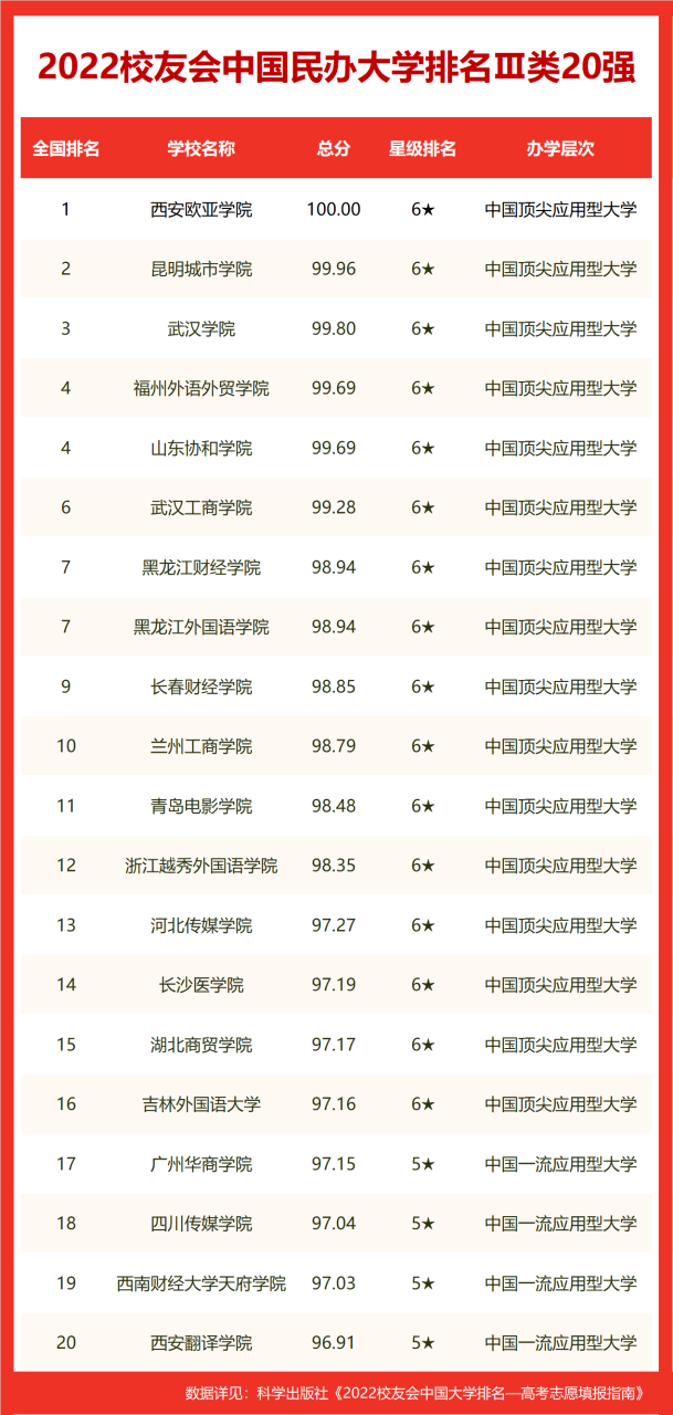 校友会2022中国经济类大学排名，对外经济贸易大学第一