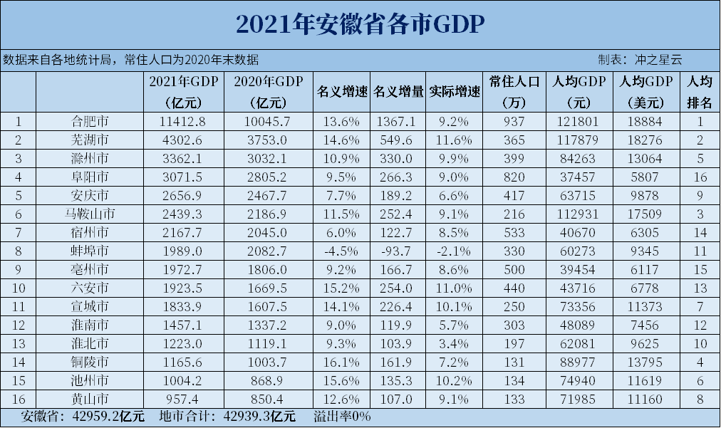 2021年安徽各市GDP和人均GDP，芜湖突破4000亿