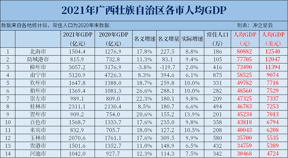 2021年广西各市GDP和人均GDP，南宁突破5000亿