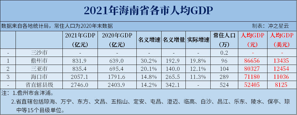 2021年宁夏、海南各市GDP和人均GDP，海口、银川突破2000亿