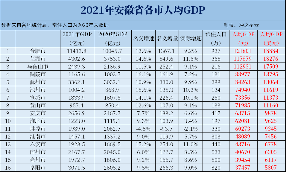 2021年安徽各市GDP和人均GDP，芜湖突破4000亿