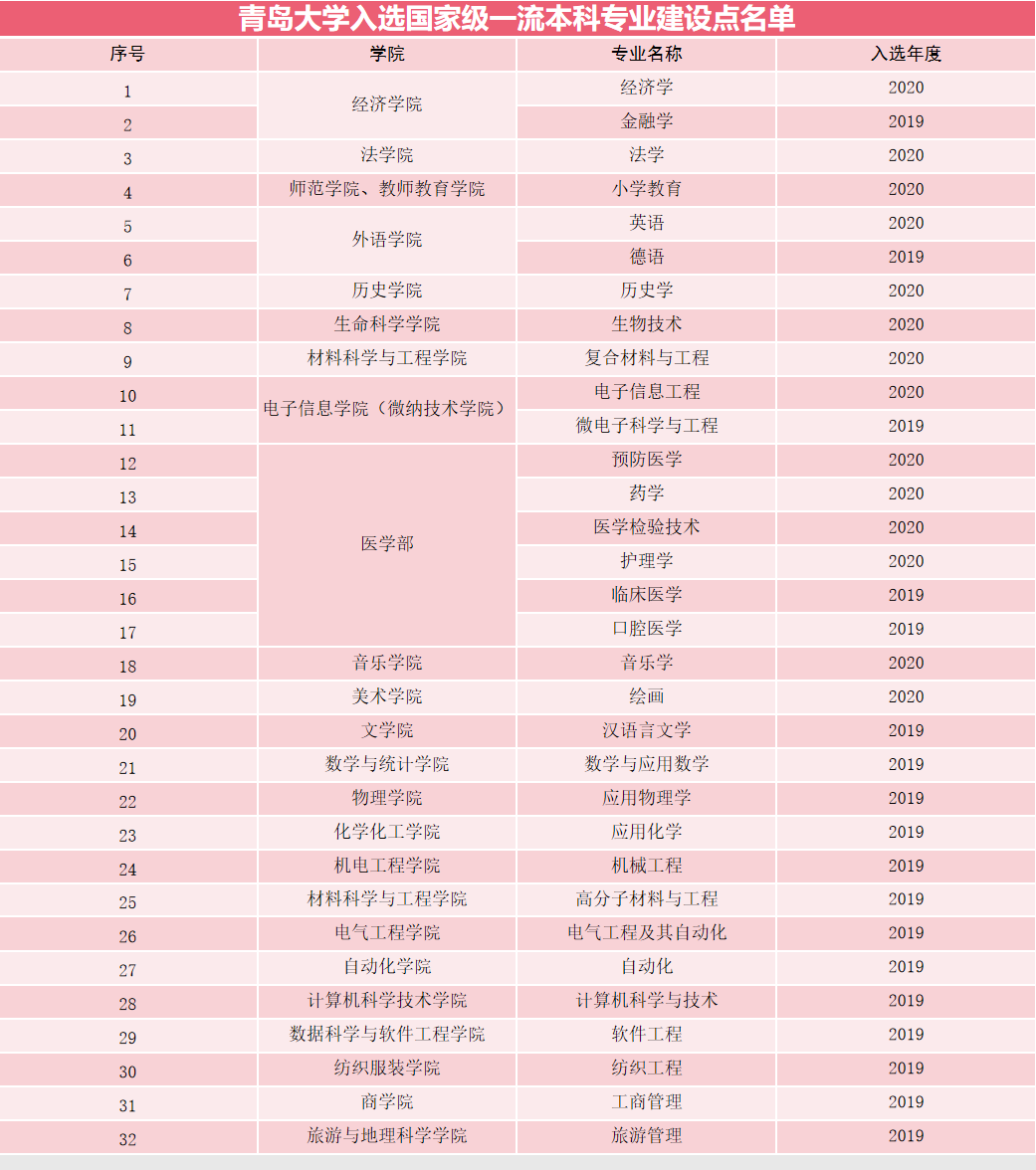 最新中国大学排名发布！青岛大学稳居全国百强，排名持续上升！