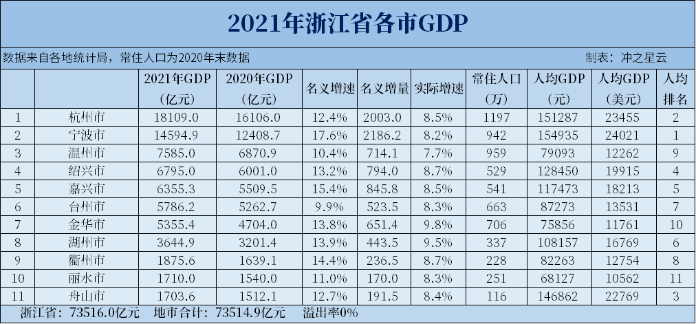 2021年浙江各市GDP，宁波人均超杭州