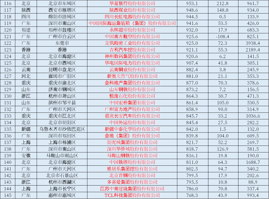 021中国上市公司500强一览表！营业收入、利润、市值