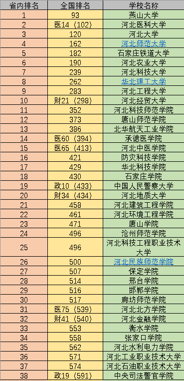 2022年河北38所大学排名：燕大第一，河北医大第二，河北大学第三