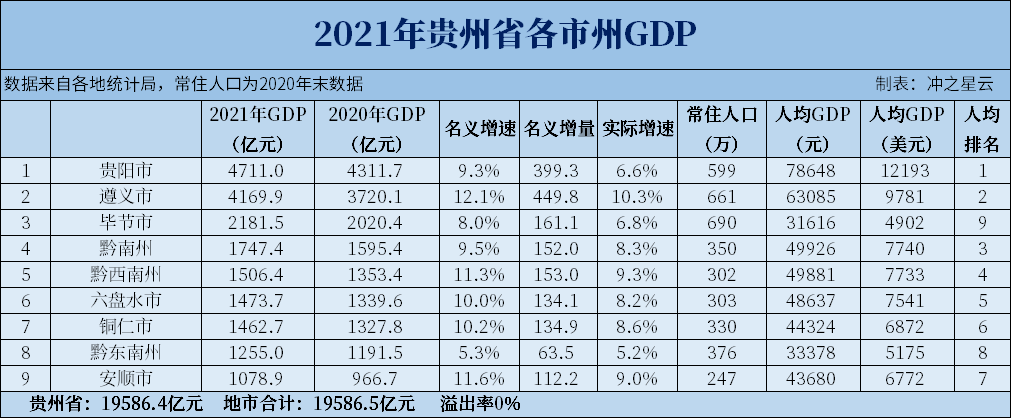 2021年贵州各市州GDP，遵义突破4000亿