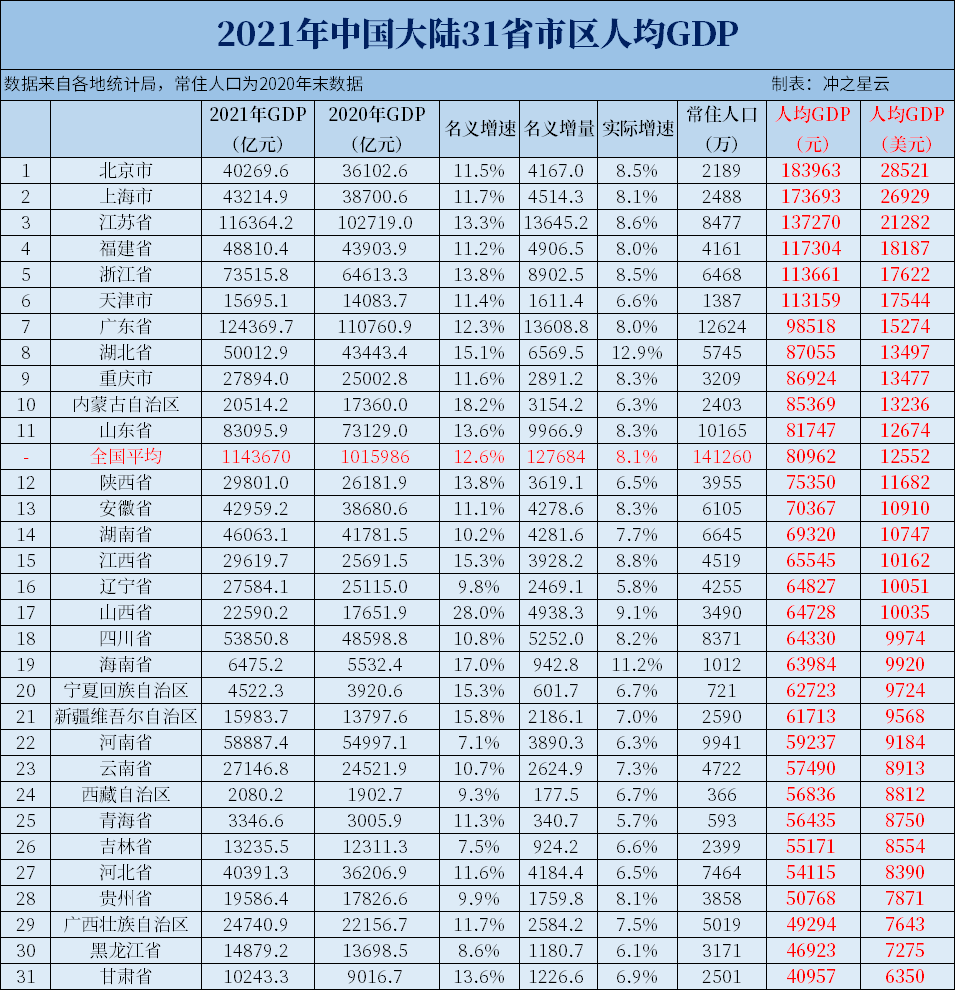 2021年全国31省市区GDP和人均GDP，又有6省份人均突破1万美元