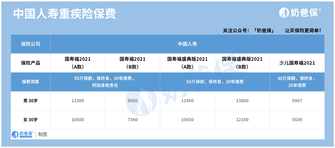 中国人寿保险重疾险多久生效 多少钱一年