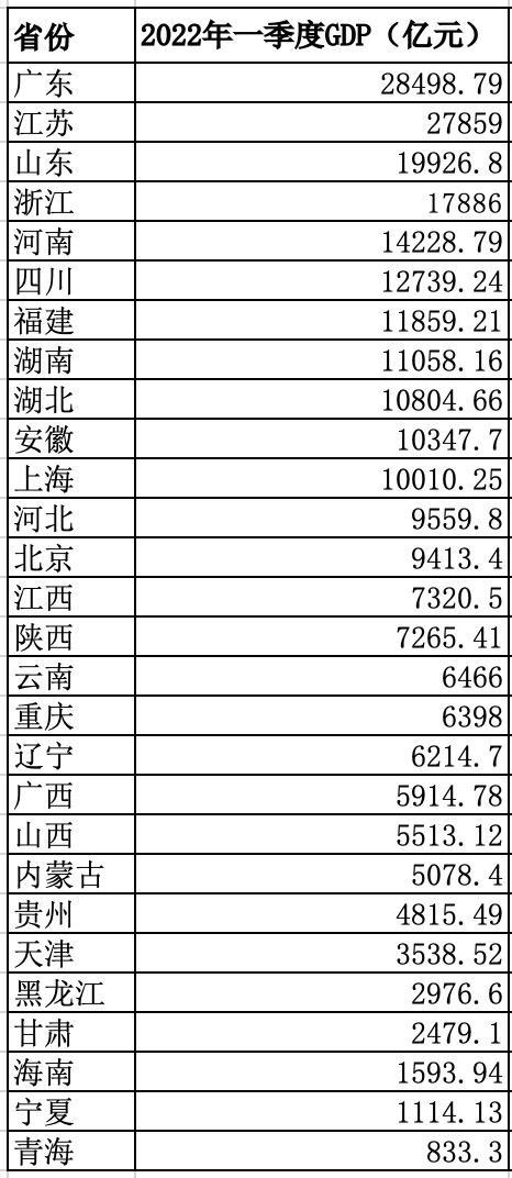 28省份一季度GDP增速超1万亿，“富可敌国”的广东有多牛？