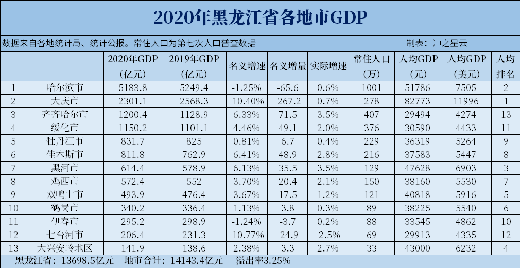 2020年黑龙江各市GDP排名，哈尔滨守住5000亿