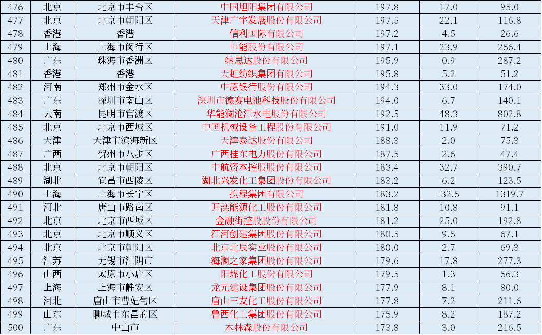 021中国上市公司500强一览表！营业收入、利润、市值