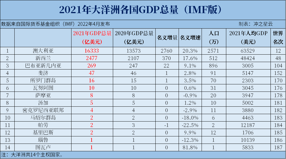 2021年大洋洲各国GDP和人均GDP排名，澳大利亚占比超全洲85%