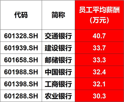 2021年平均银行员工工资是多少，2021年平均工资排行榜出炉