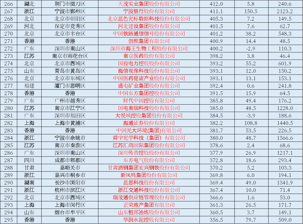 021中国上市公司500强一览表！营业收入、利润、市值