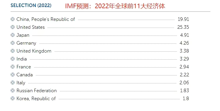 2022年IMF各国GDP预测：美国突破25万亿，印度3.29万亿，中国呢？