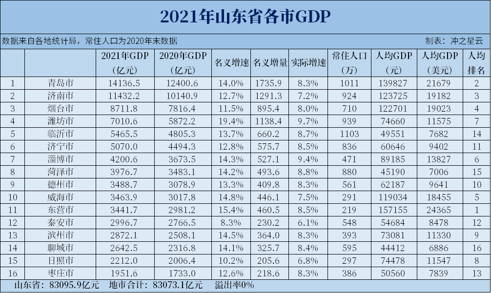 2021年山东各市GDP，群狼省份獠牙再现